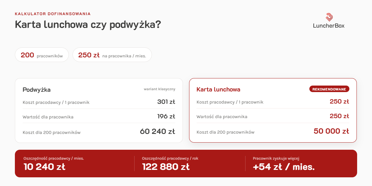 Porównanie kosztów: podwyżka wynagrodzenia 60 240 zł vs karta lunchowa 50 000 zł dla 200 pracowników - oszczędność 10 240 zł miesięcznie