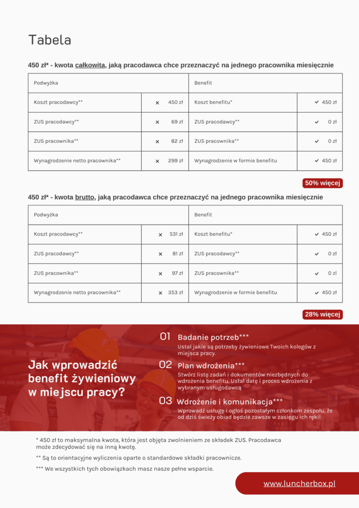 Benefit żywieniowy, a ulga z ZUS - tabela